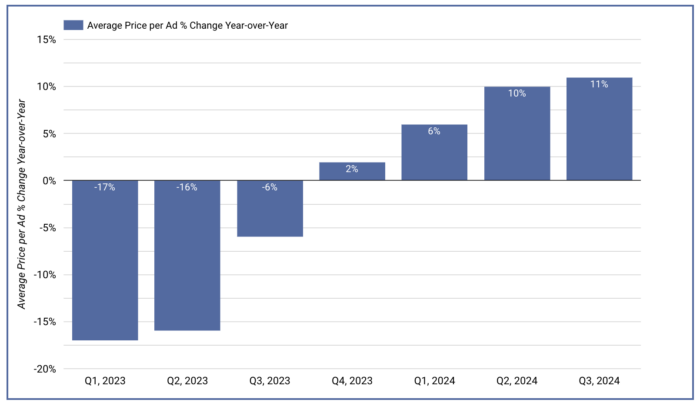 Average Price Per Ad